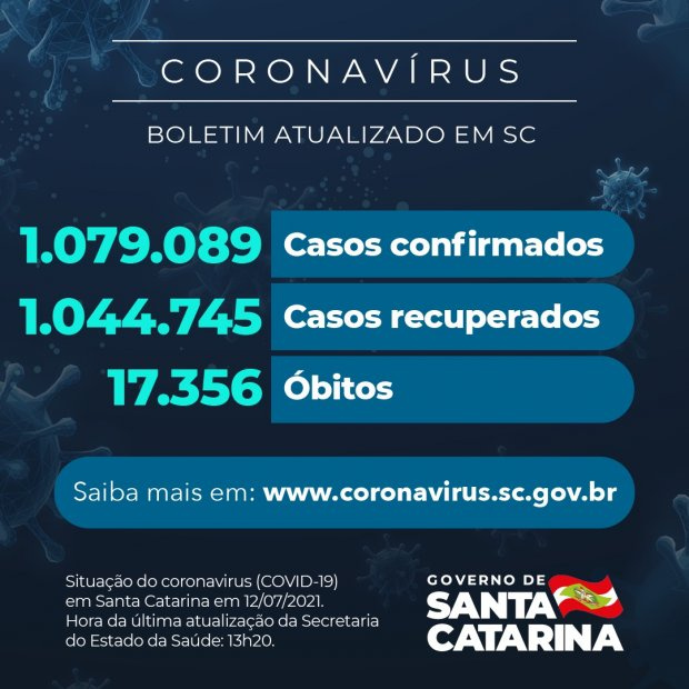 Coronavírus em SC: Estado confirma 1.079.089 casos, 1.044.745 recuperados e 17.356 mortes - Vimarsana News