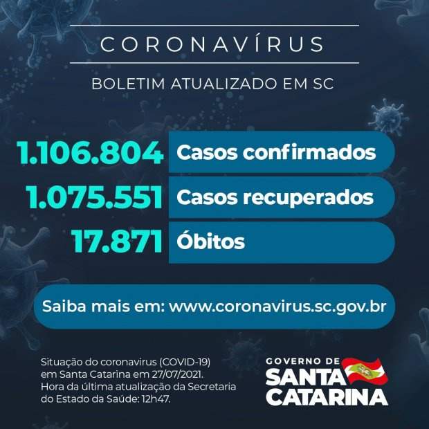 Estado confirma 1.106.804 casos, 1.075.551 recuperados e 17.871 mortes - Vimarsana News
