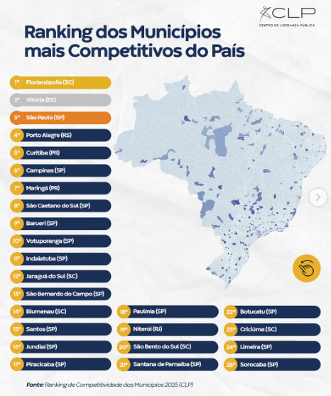  São Bento do Sul está entre os 20 municípios mais competitivos do Brasil